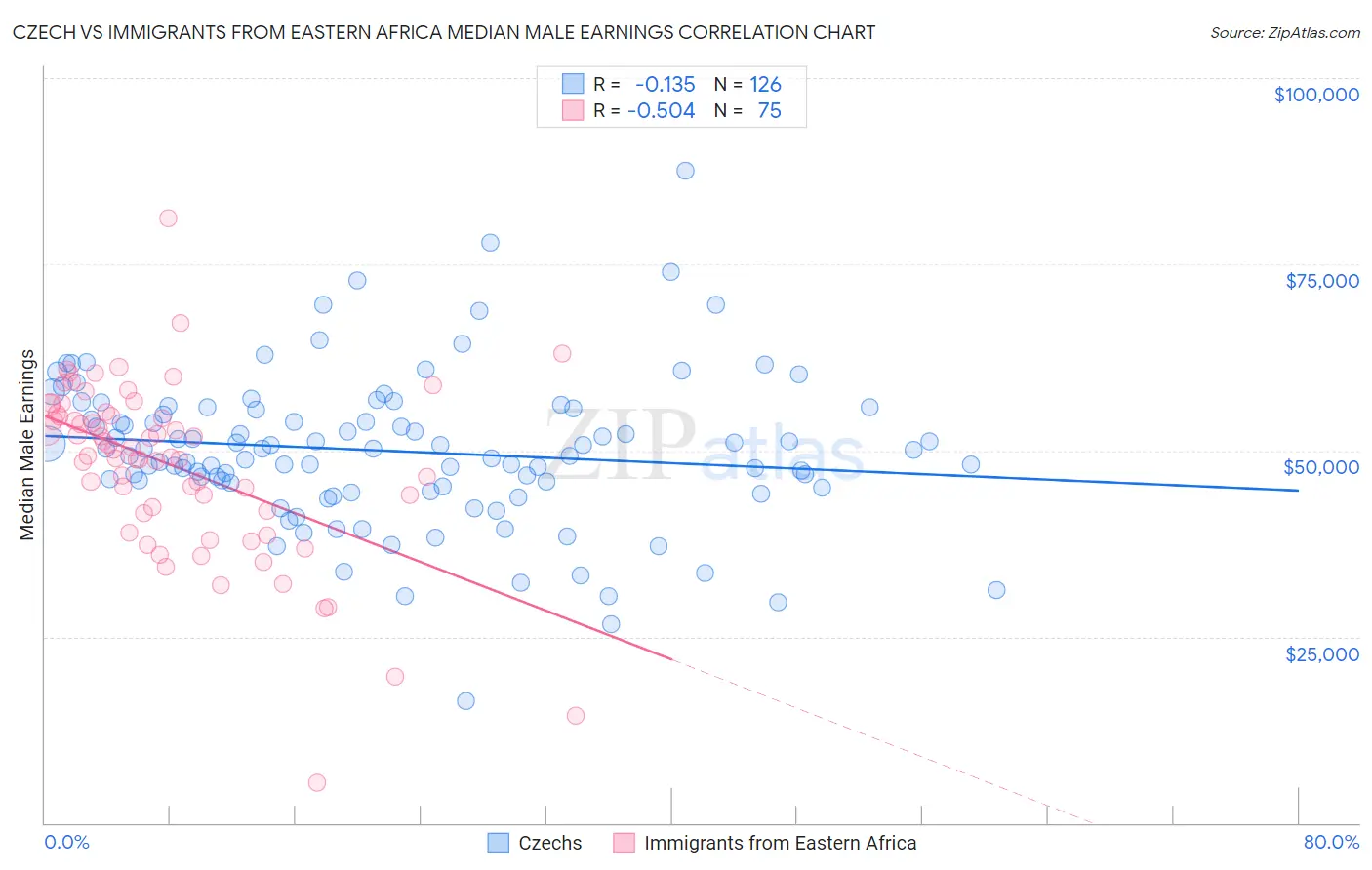 Czech vs Immigrants from Eastern Africa Median Male Earnings