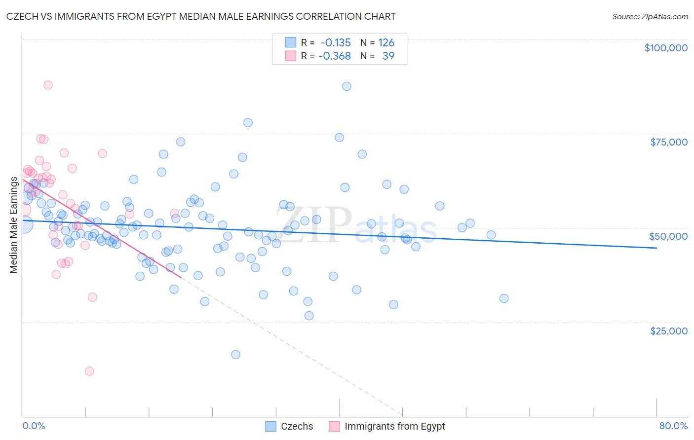 Czech vs Immigrants from Egypt Median Male Earnings