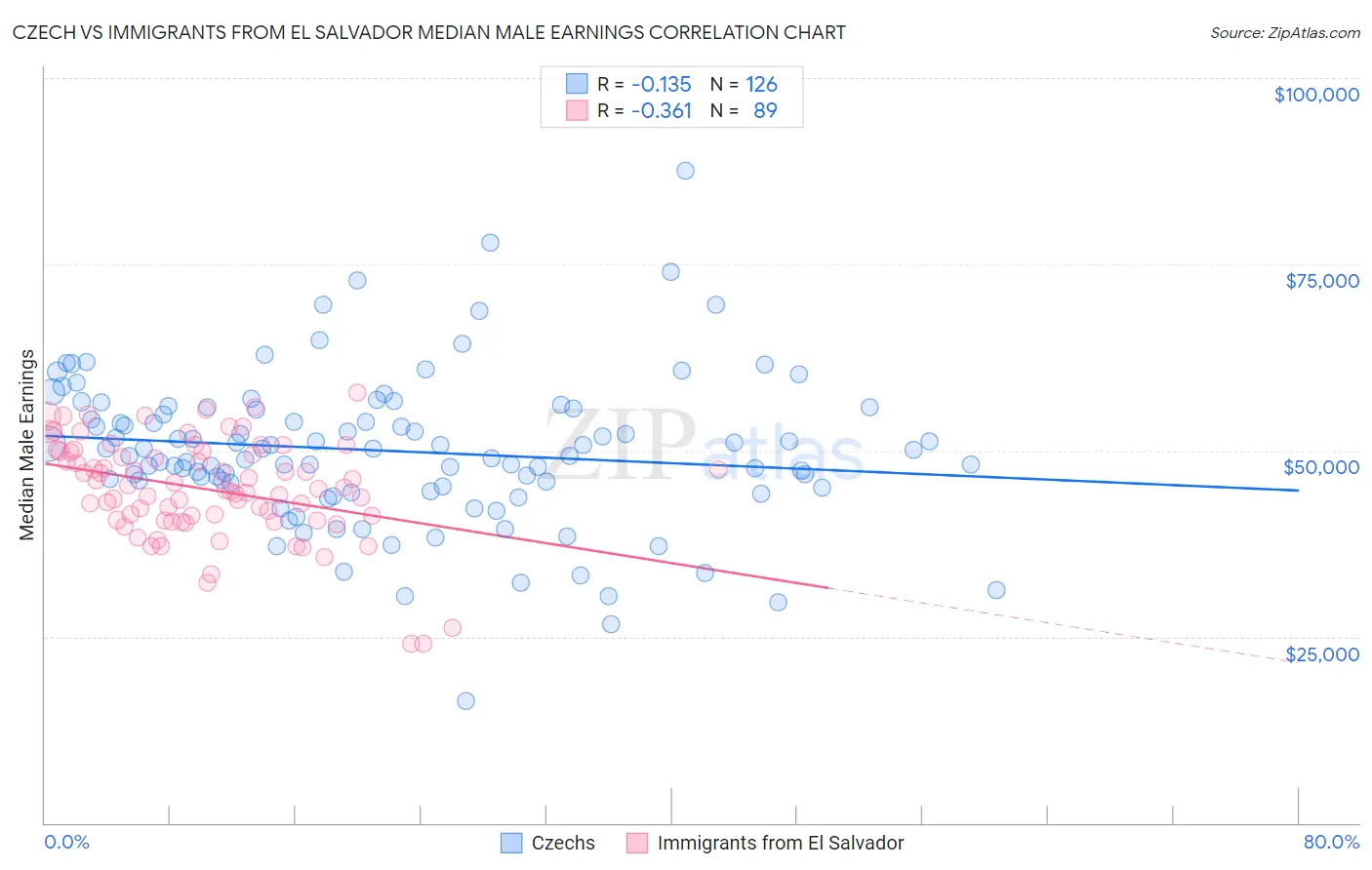 Czech vs Immigrants from El Salvador Median Male Earnings