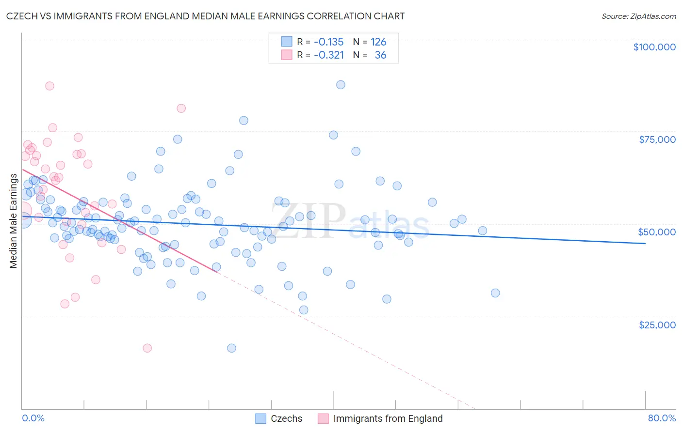 Czech vs Immigrants from England Median Male Earnings