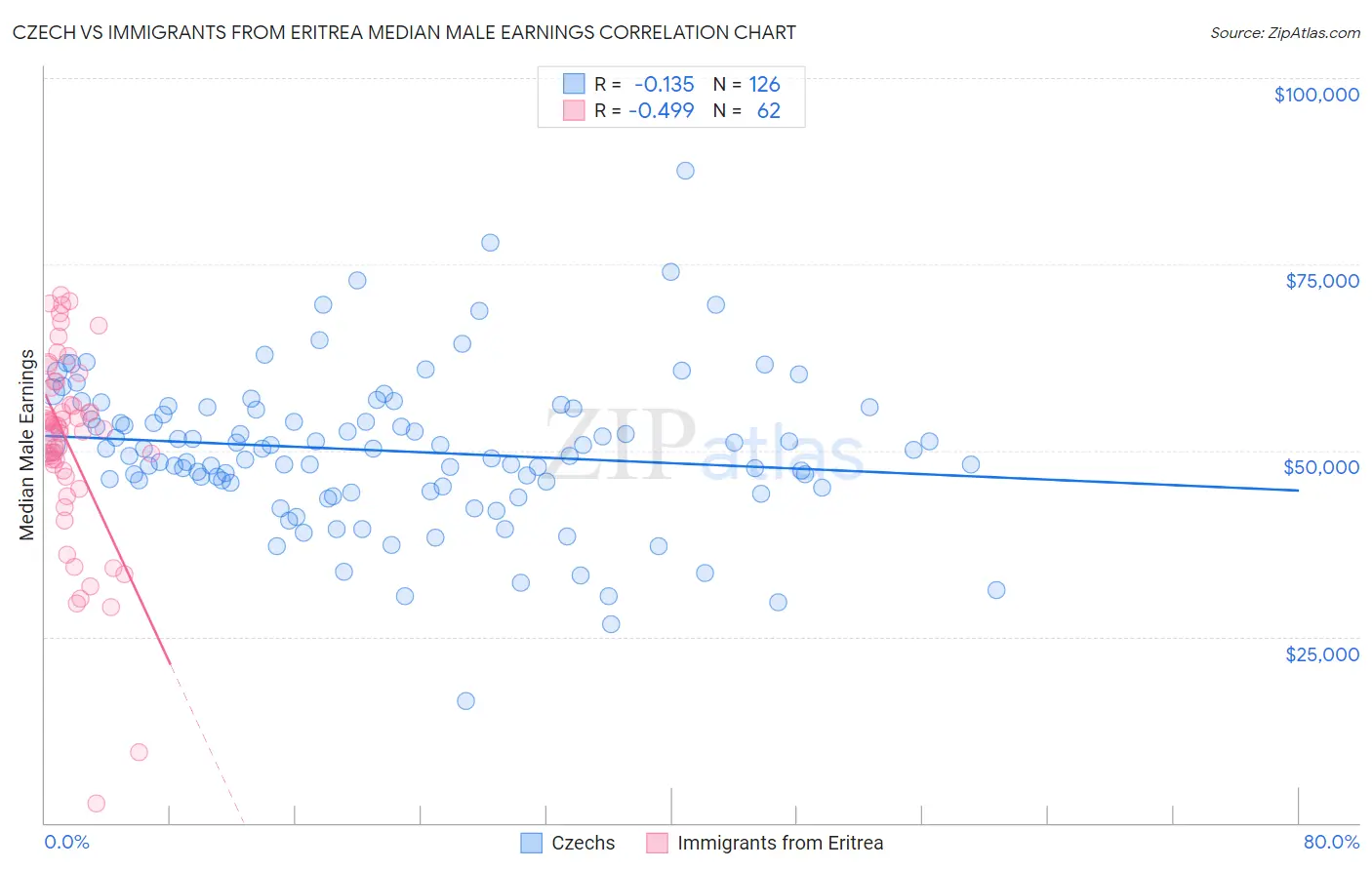 Czech vs Immigrants from Eritrea Median Male Earnings