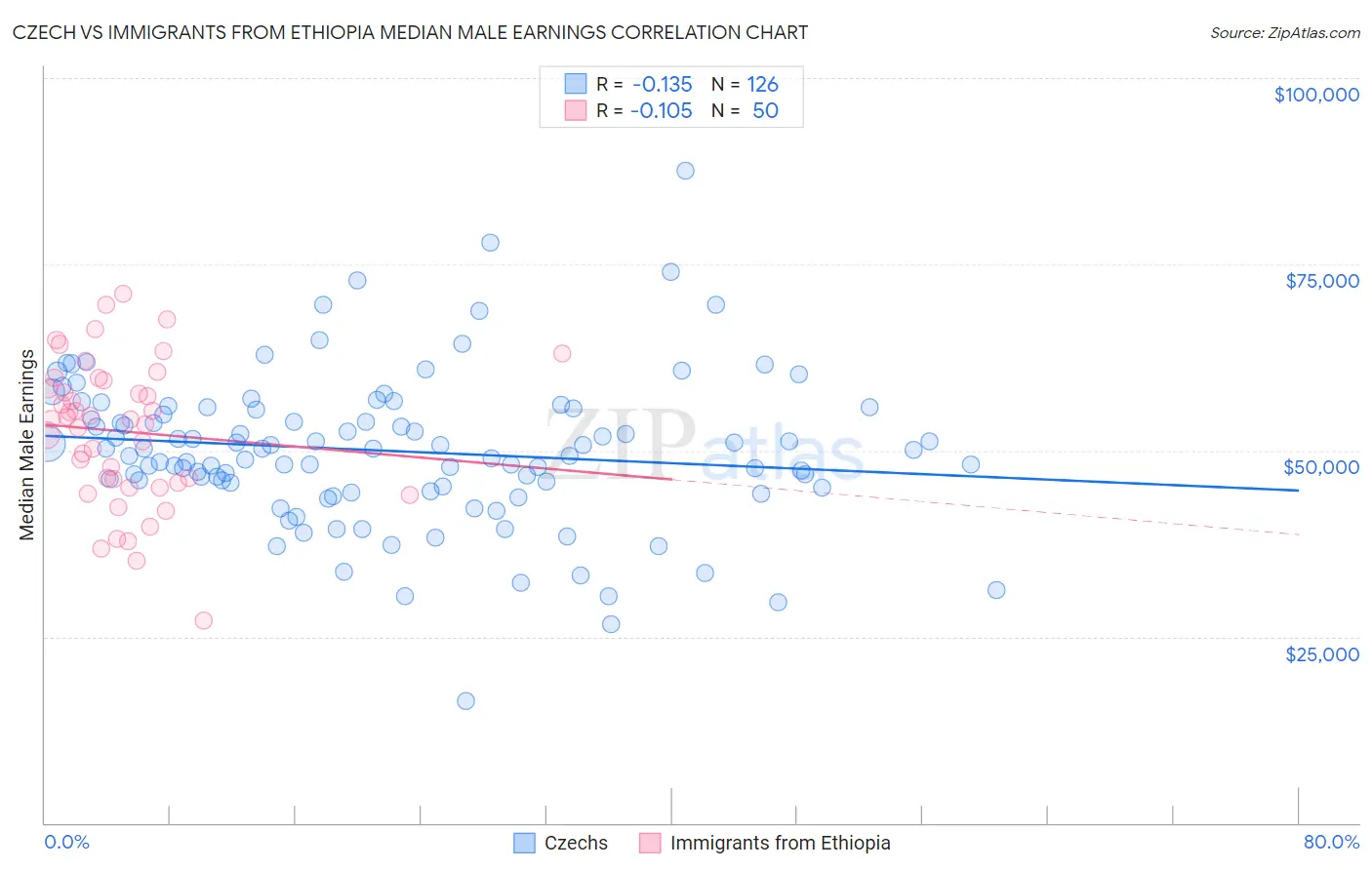 Czech vs Immigrants from Ethiopia Median Male Earnings