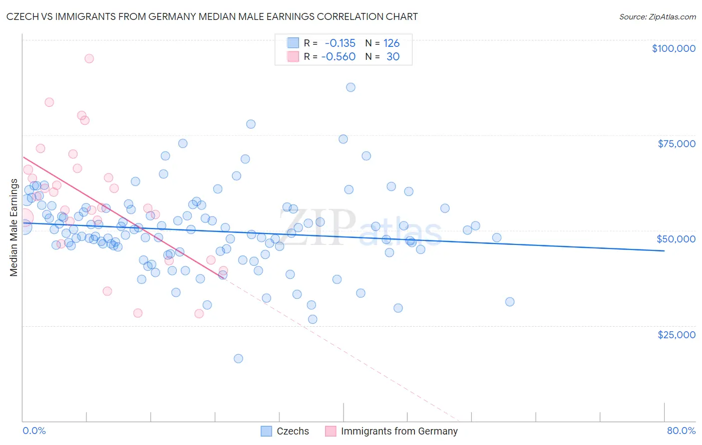 Czech vs Immigrants from Germany Median Male Earnings