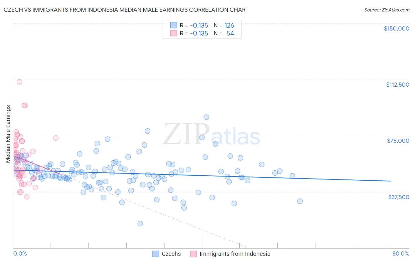 Czech vs Immigrants from Indonesia Median Male Earnings