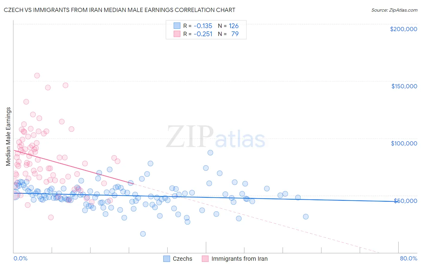 Czech vs Immigrants from Iran Median Male Earnings