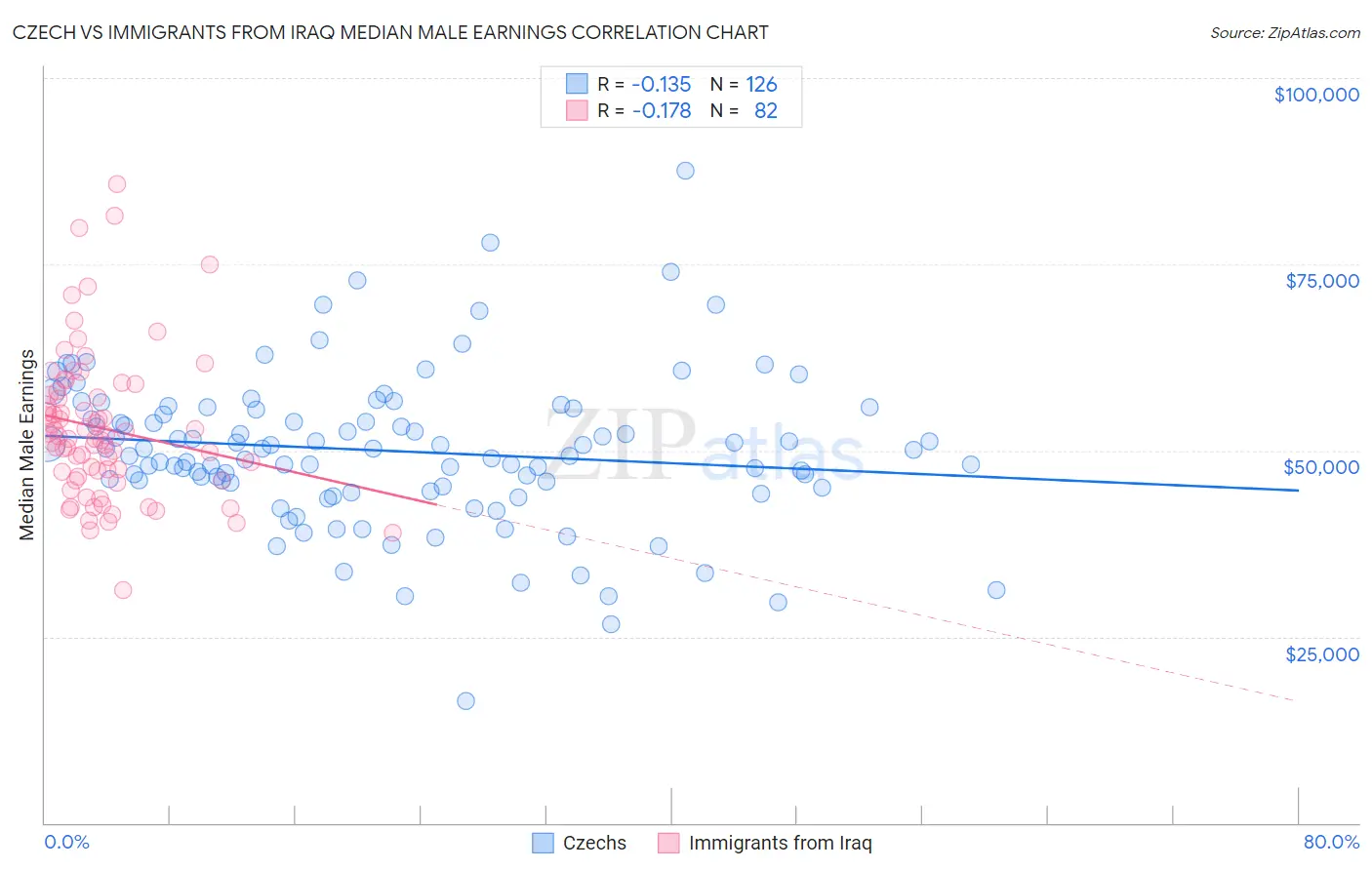 Czech vs Immigrants from Iraq Median Male Earnings