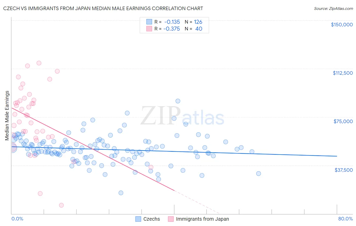 Czech vs Immigrants from Japan Median Male Earnings