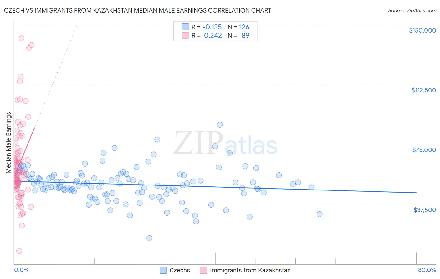Czech vs Immigrants from Kazakhstan Median Male Earnings