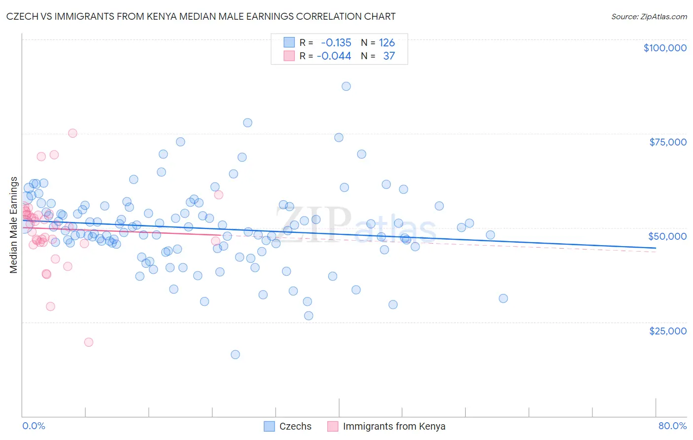 Czech vs Immigrants from Kenya Median Male Earnings