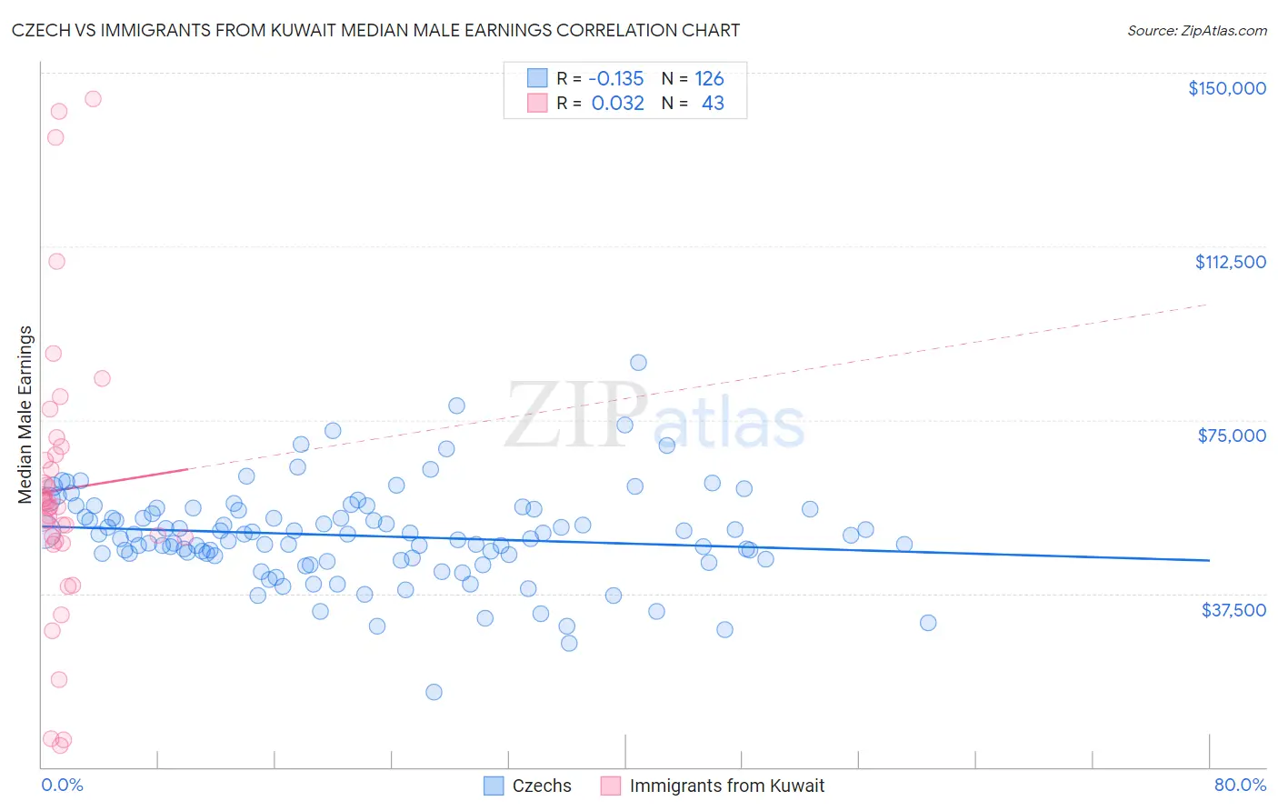 Czech vs Immigrants from Kuwait Median Male Earnings