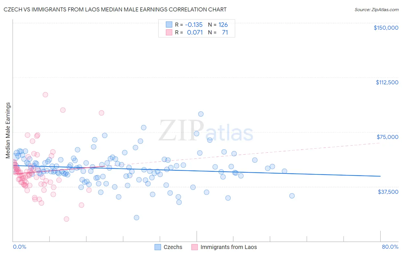 Czech vs Immigrants from Laos Median Male Earnings