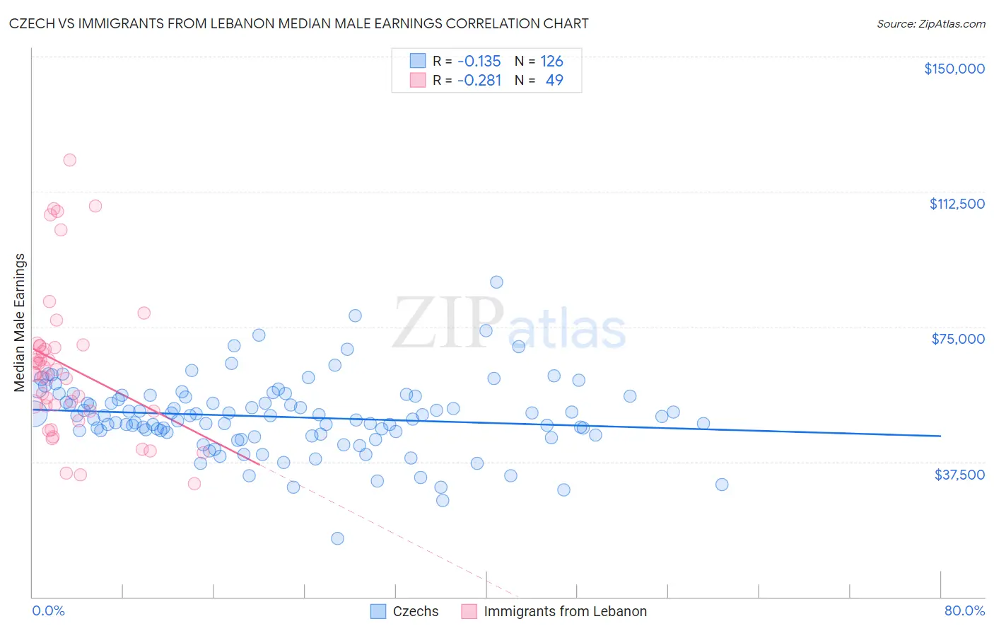 Czech vs Immigrants from Lebanon Median Male Earnings
