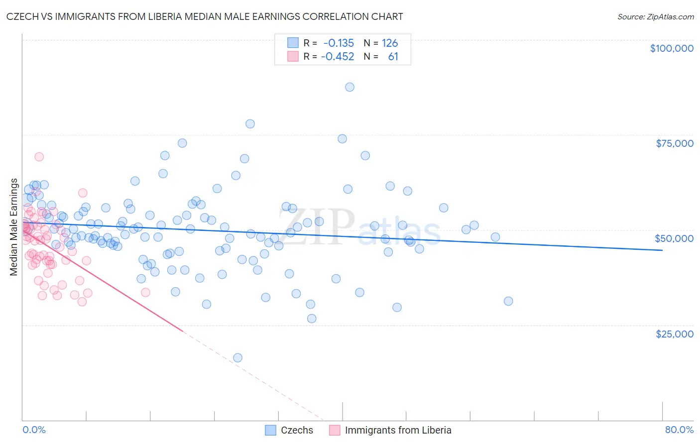 Czech vs Immigrants from Liberia Median Male Earnings