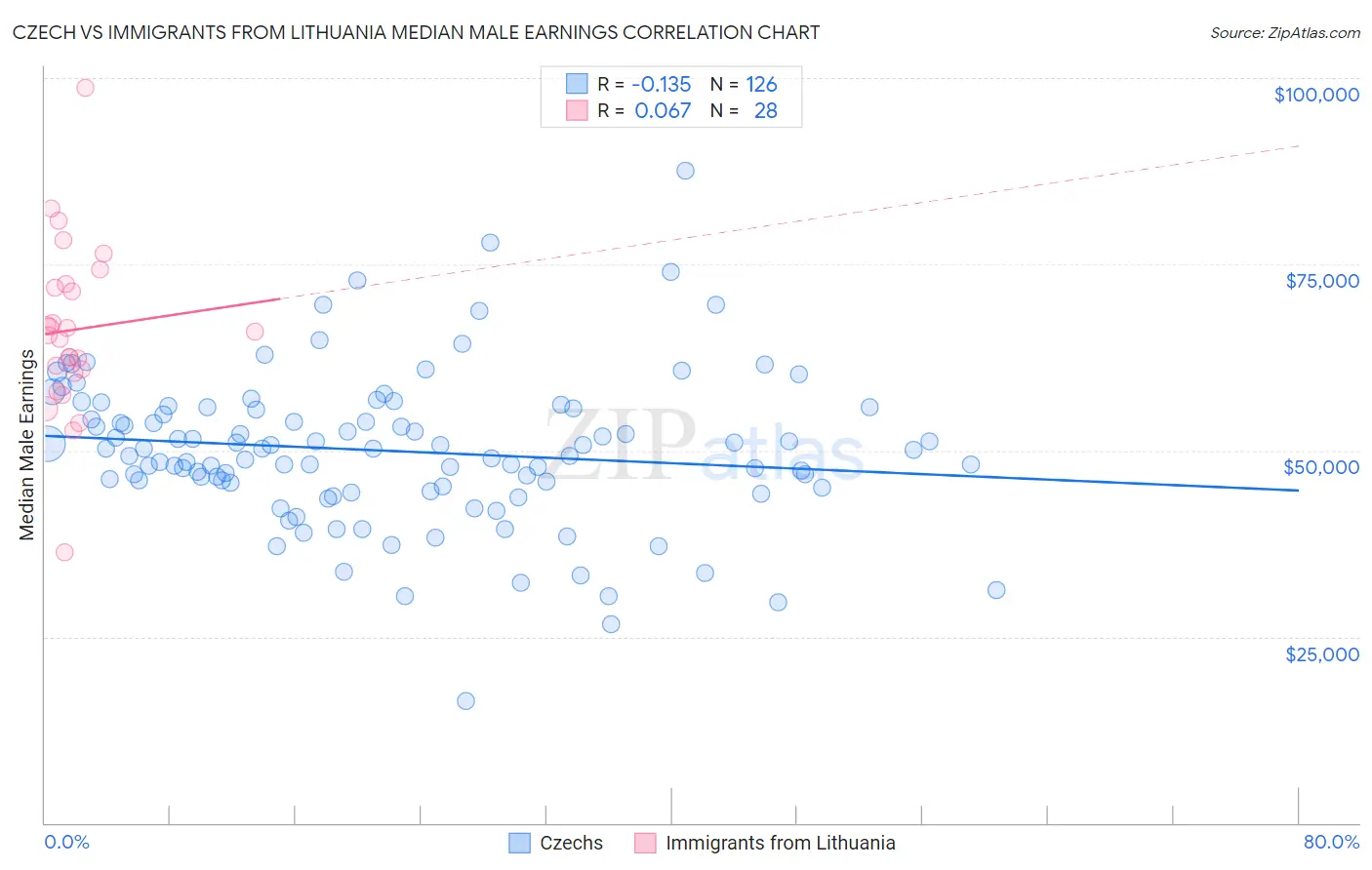 Czech vs Immigrants from Lithuania Median Male Earnings