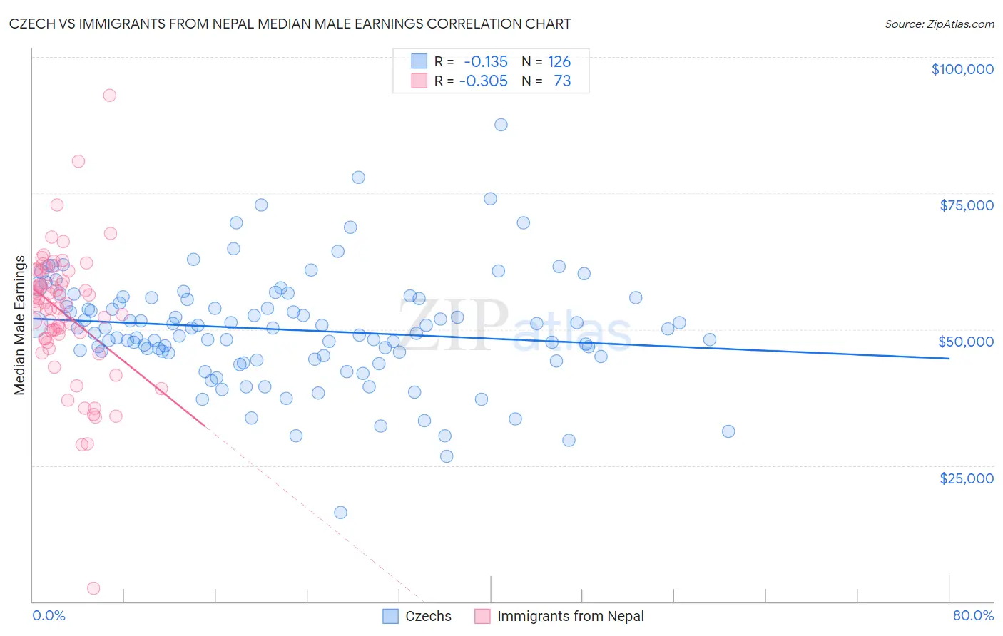 Czech vs Immigrants from Nepal Median Male Earnings