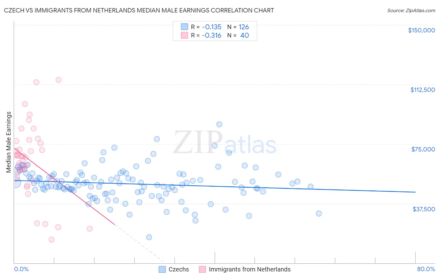 Czech vs Immigrants from Netherlands Median Male Earnings