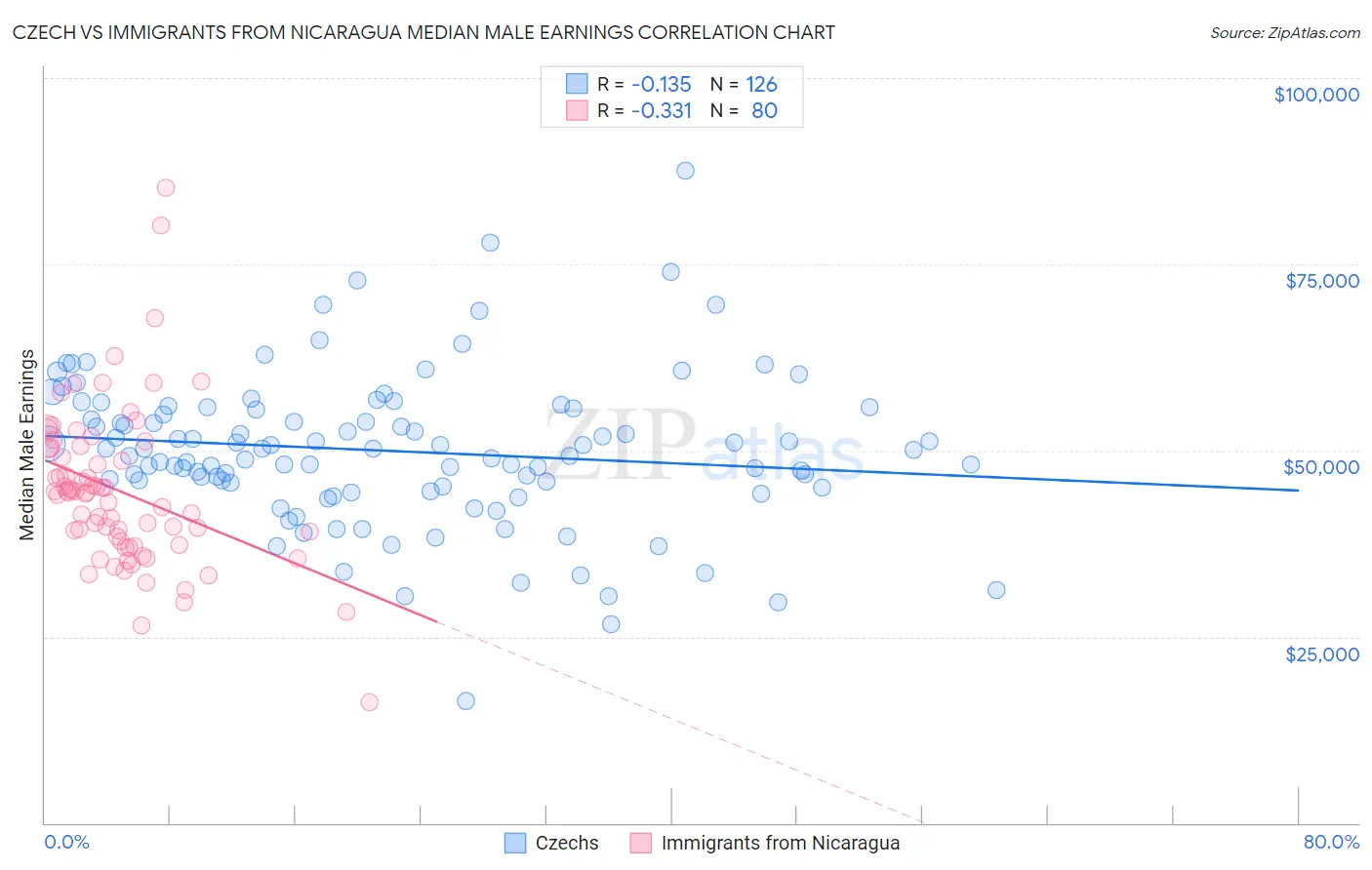 Czech vs Immigrants from Nicaragua Median Male Earnings