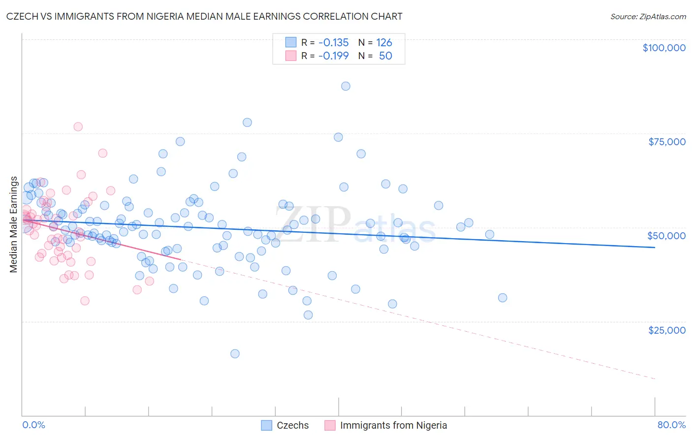 Czech vs Immigrants from Nigeria Median Male Earnings