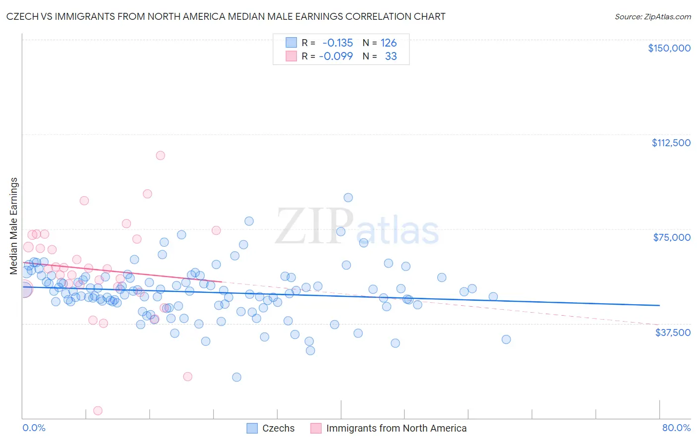 Czech vs Immigrants from North America Median Male Earnings