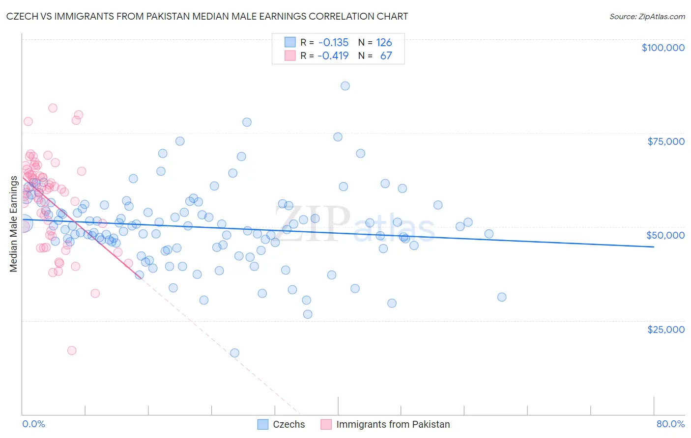 Czech vs Immigrants from Pakistan Median Male Earnings