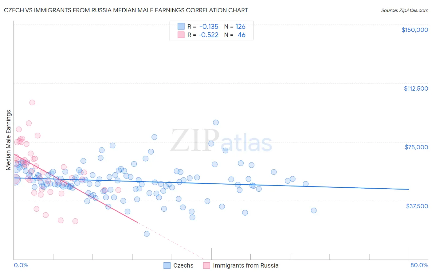 Czech vs Immigrants from Russia Median Male Earnings