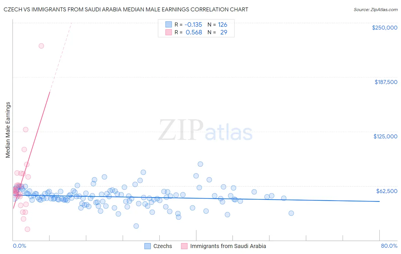 Czech vs Immigrants from Saudi Arabia Median Male Earnings