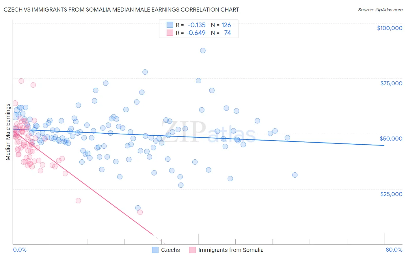 Czech vs Immigrants from Somalia Median Male Earnings