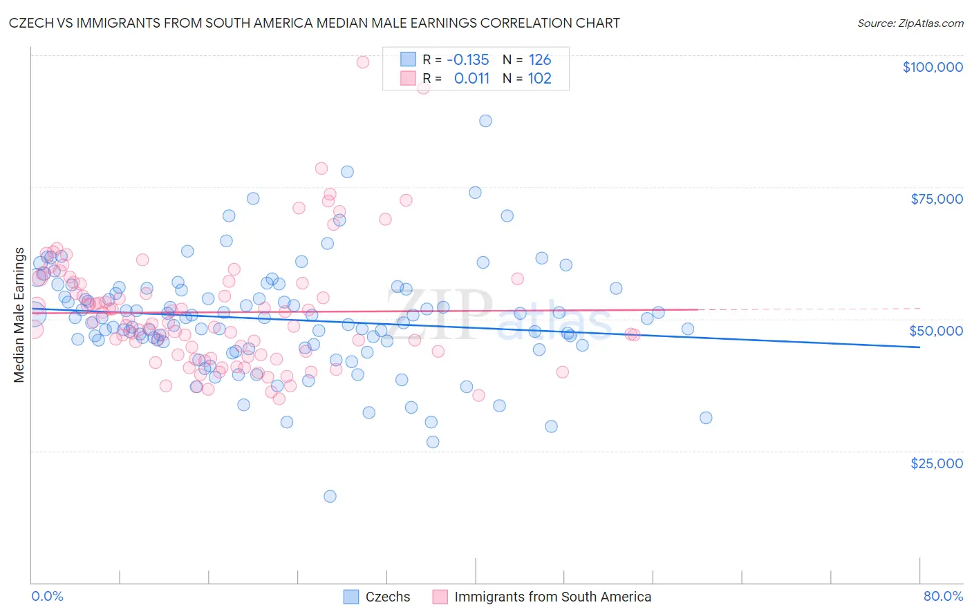 Czech vs Immigrants from South America Median Male Earnings
