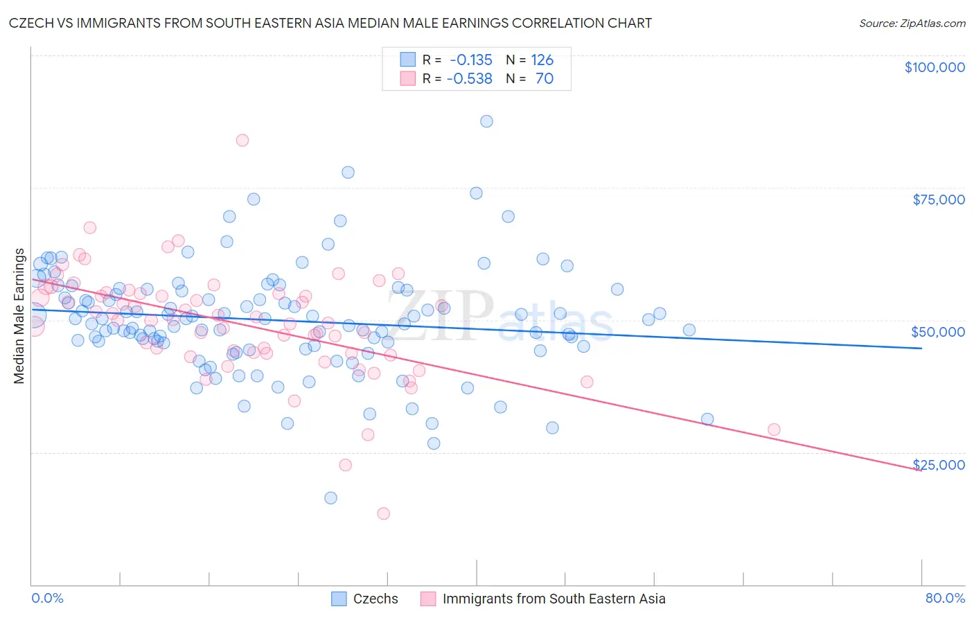 Czech vs Immigrants from South Eastern Asia Median Male Earnings
