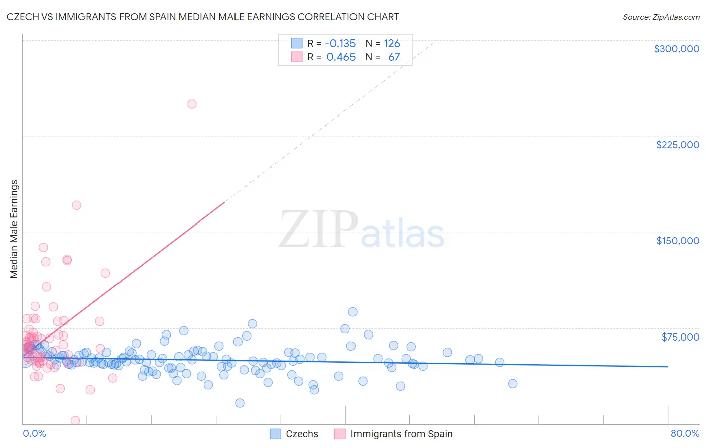 Czech vs Immigrants from Spain Median Male Earnings