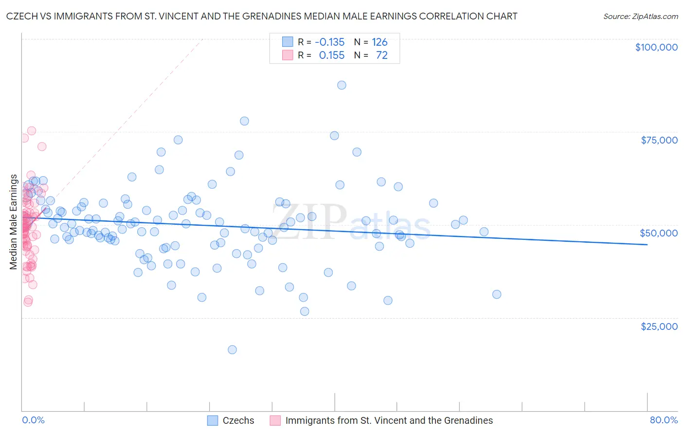 Czech vs Immigrants from St. Vincent and the Grenadines Median Male Earnings
