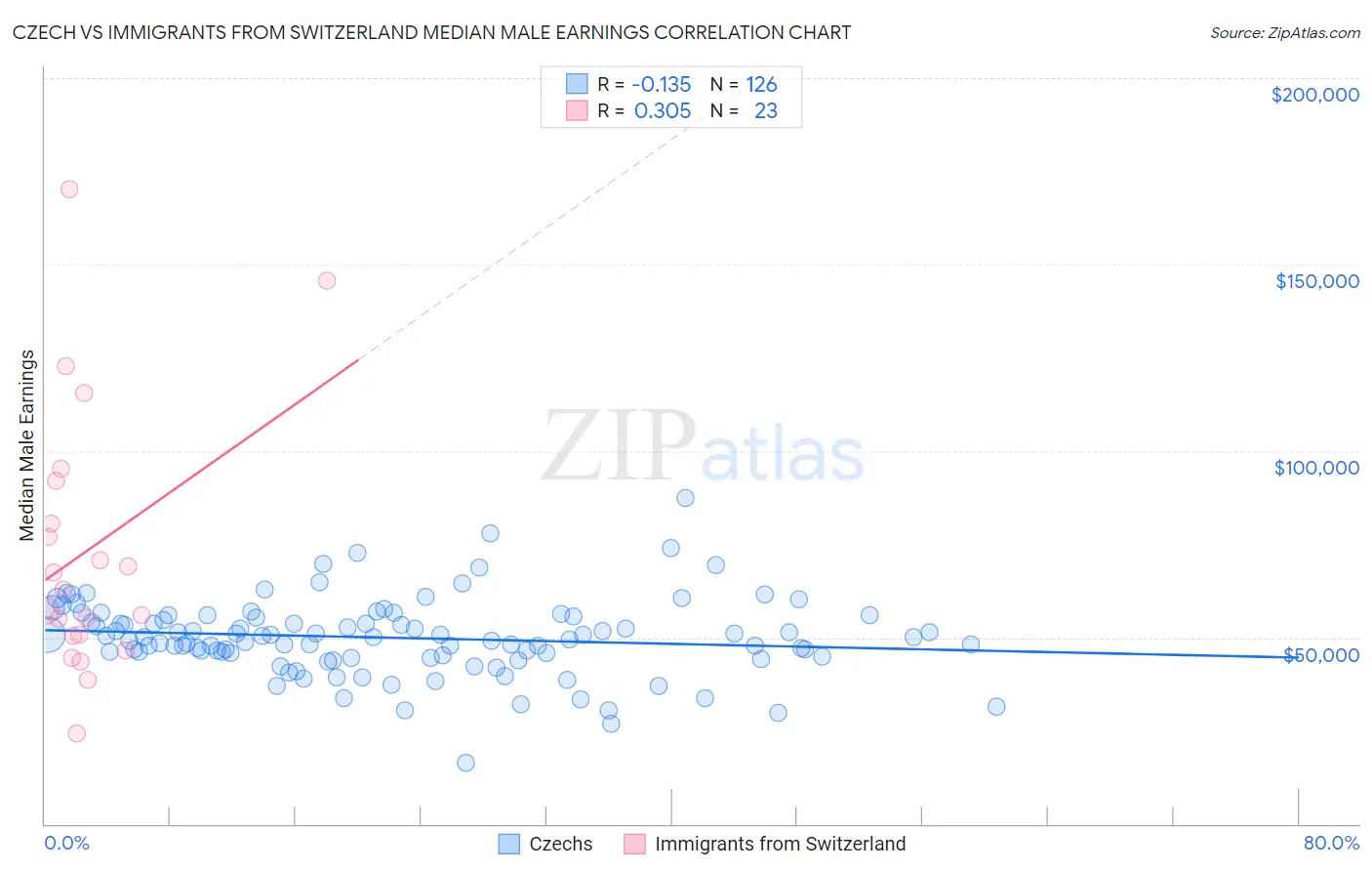 Czech vs Immigrants from Switzerland Median Male Earnings