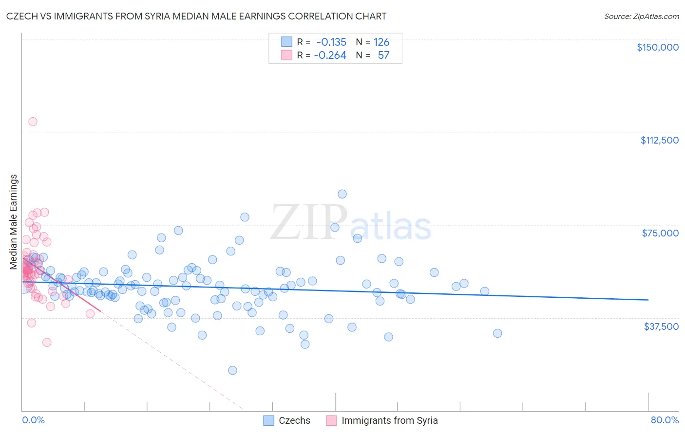 Czech vs Immigrants from Syria Median Male Earnings