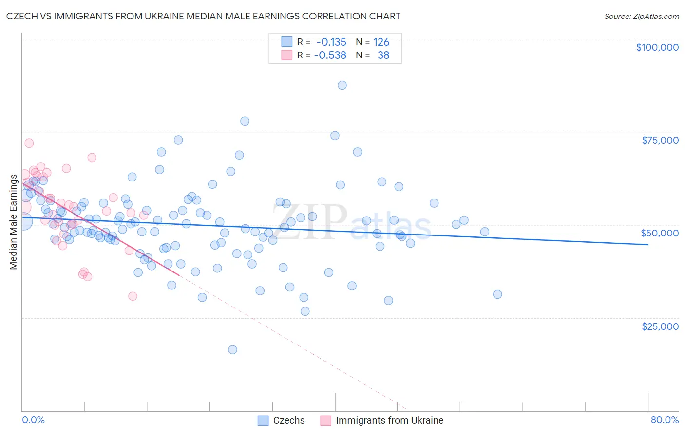 Czech vs Immigrants from Ukraine Median Male Earnings