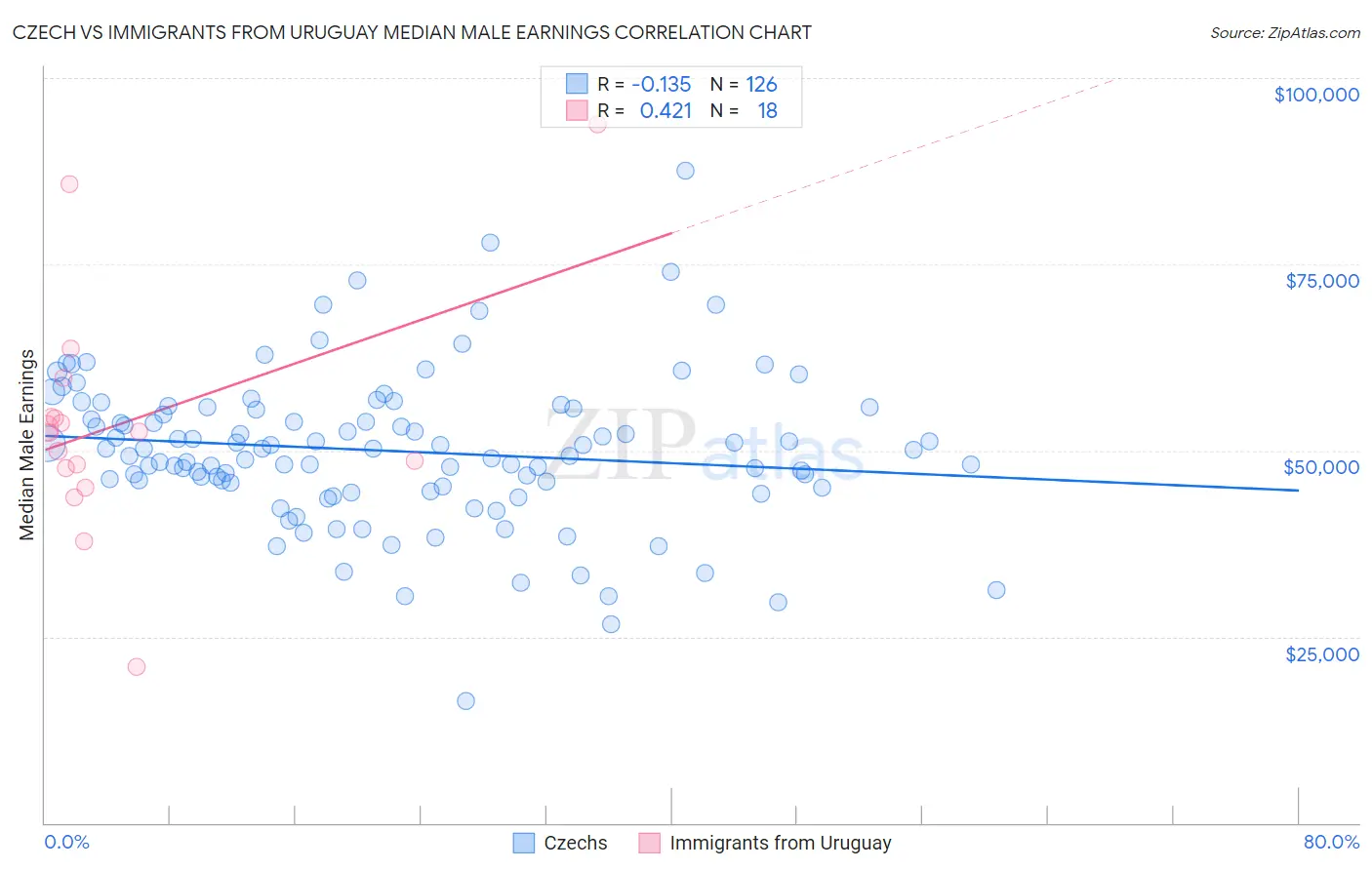 Czech vs Immigrants from Uruguay Median Male Earnings