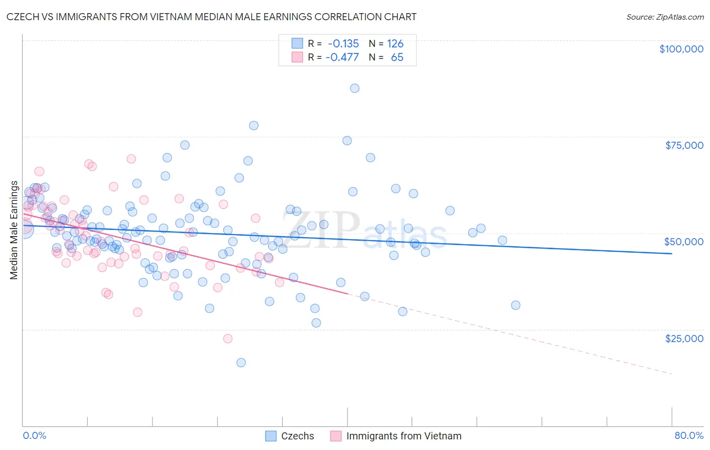 Czech vs Immigrants from Vietnam Median Male Earnings
