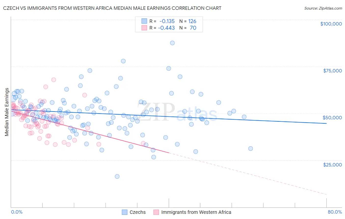 Czech vs Immigrants from Western Africa Median Male Earnings