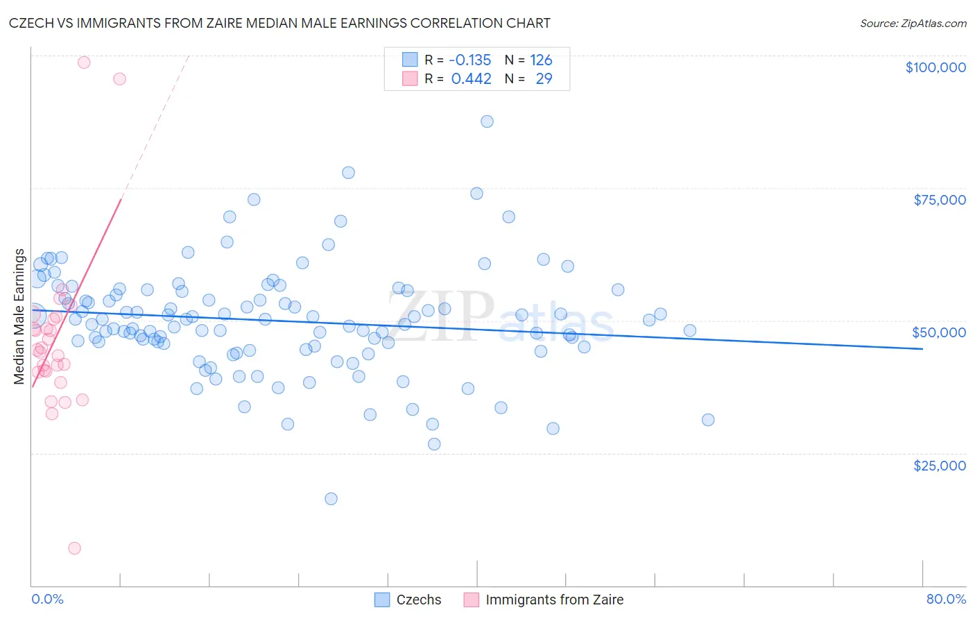 Czech vs Immigrants from Zaire Median Male Earnings
