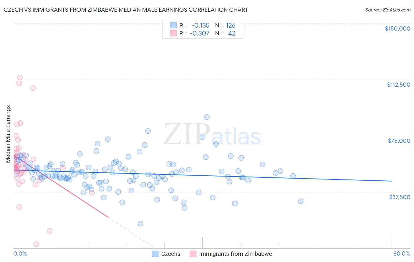 Czech vs Immigrants from Zimbabwe Median Male Earnings