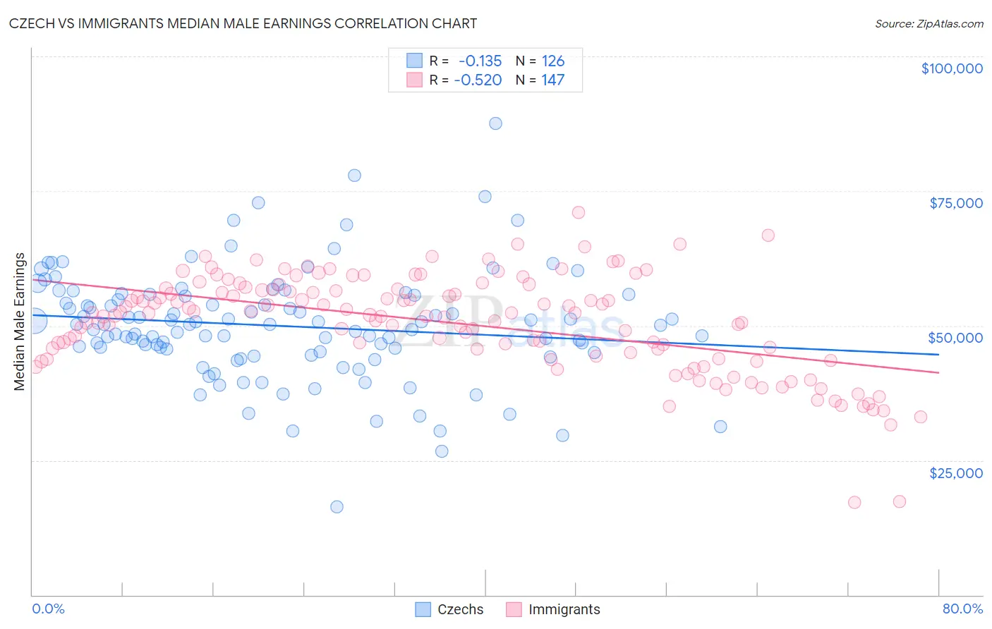 Czech vs Immigrants Median Male Earnings