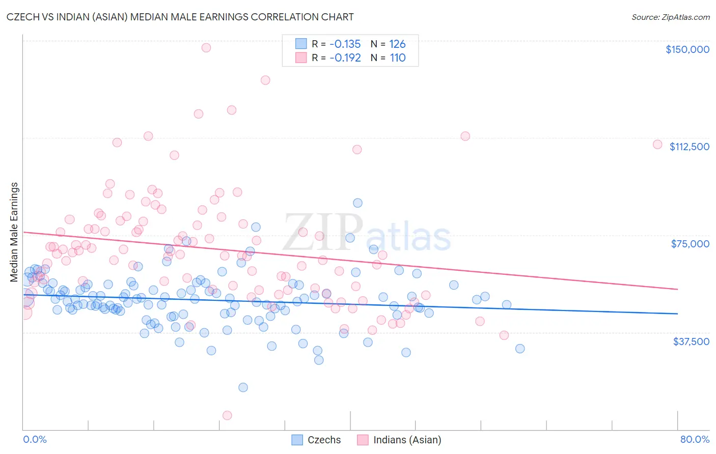 Czech vs Indian (Asian) Median Male Earnings