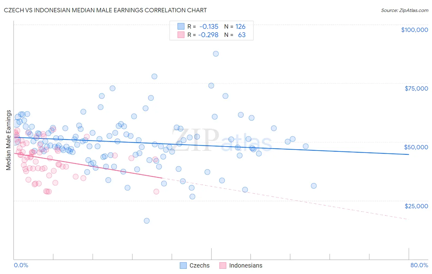 Czech vs Indonesian Median Male Earnings