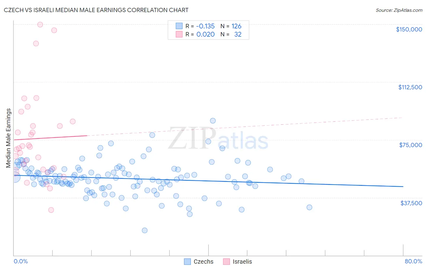 Czech vs Israeli Median Male Earnings