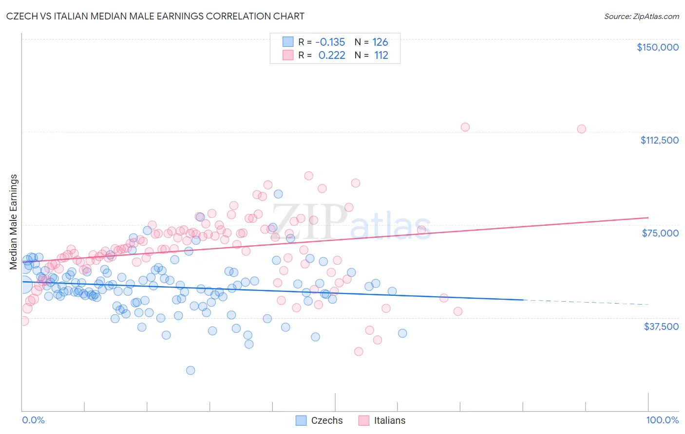 Czech vs Italian Median Male Earnings