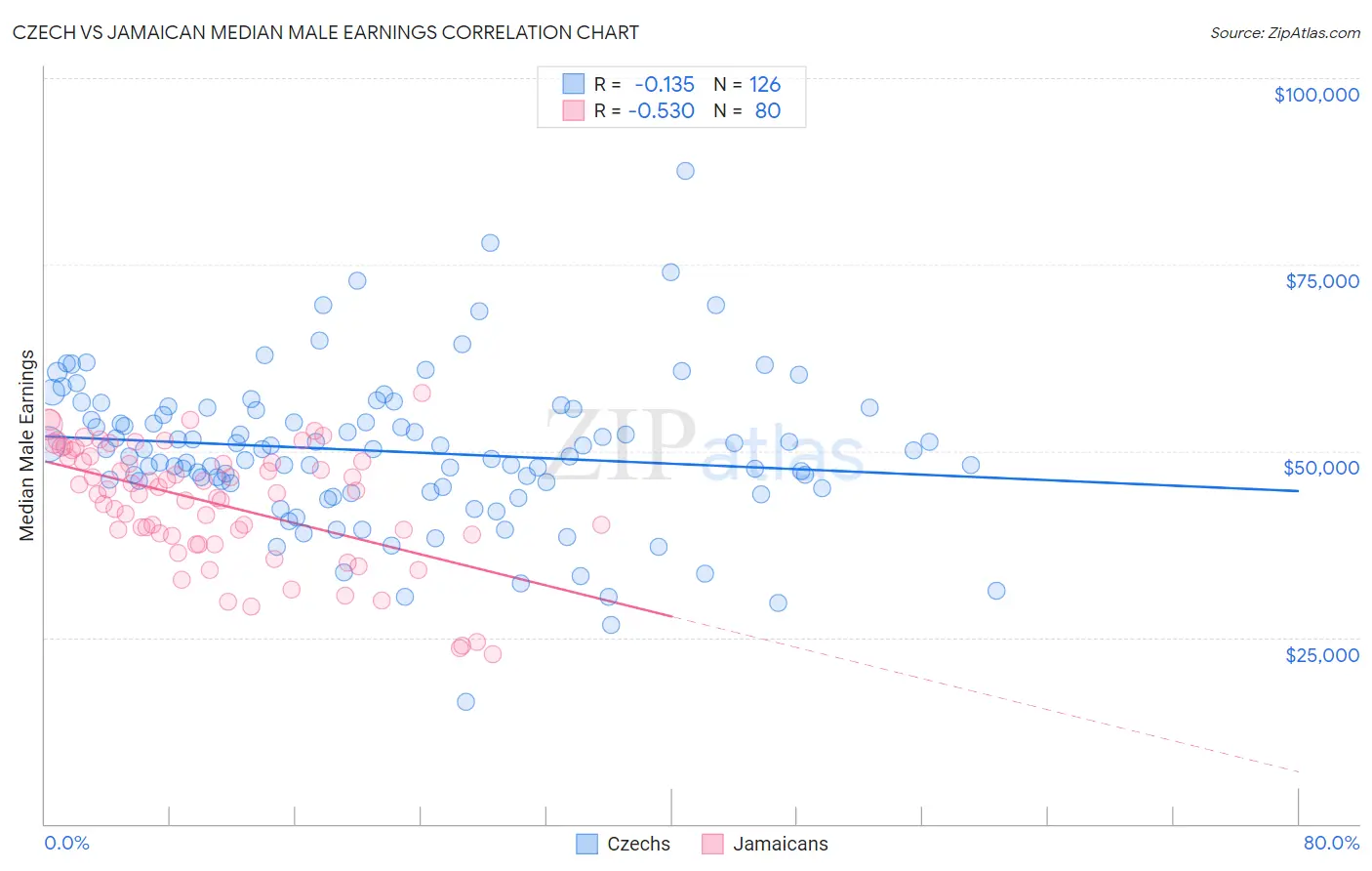 Czech vs Jamaican Median Male Earnings