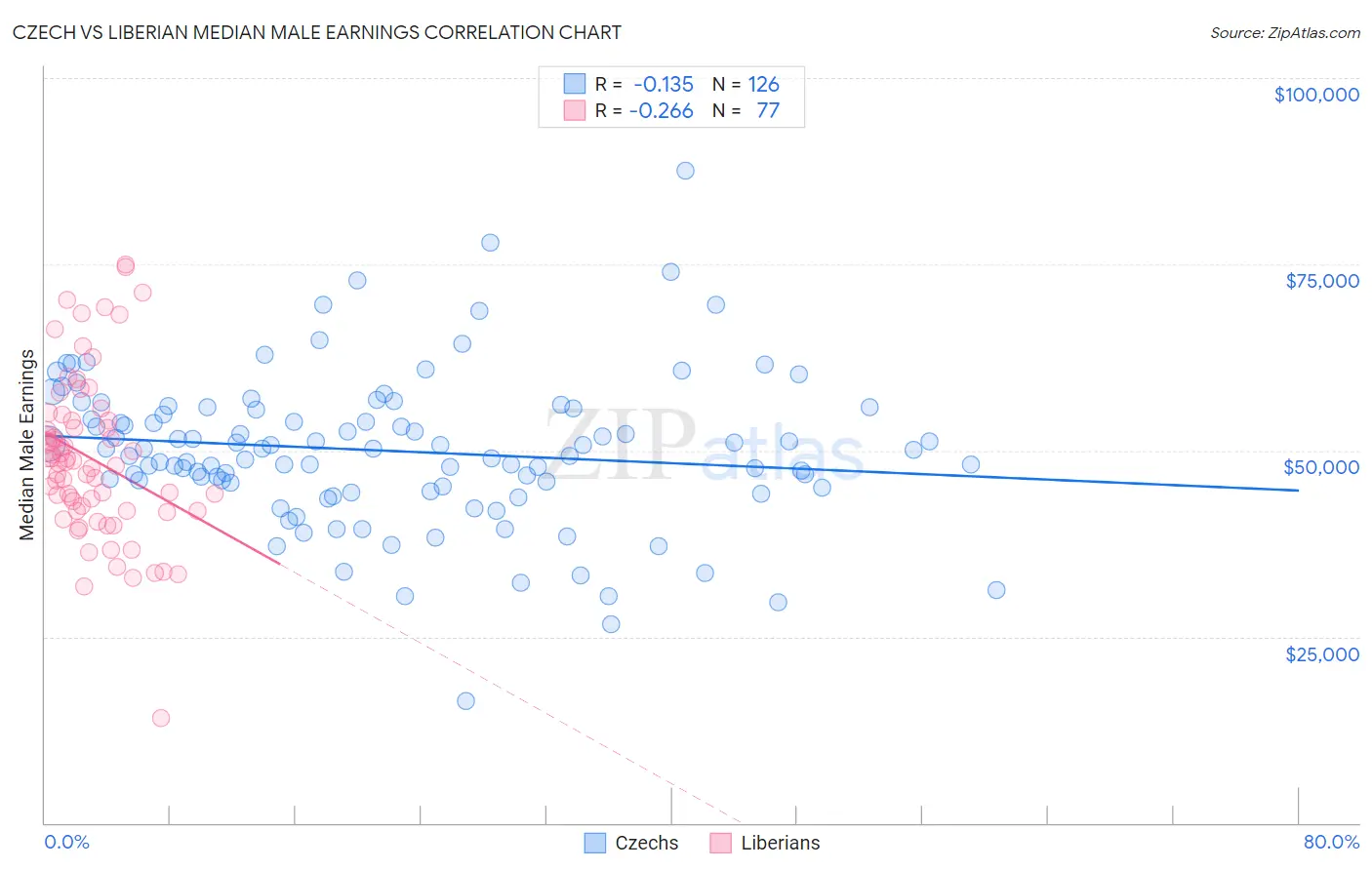 Czech vs Liberian Median Male Earnings