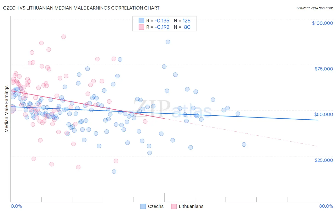 Czech vs Lithuanian Median Male Earnings