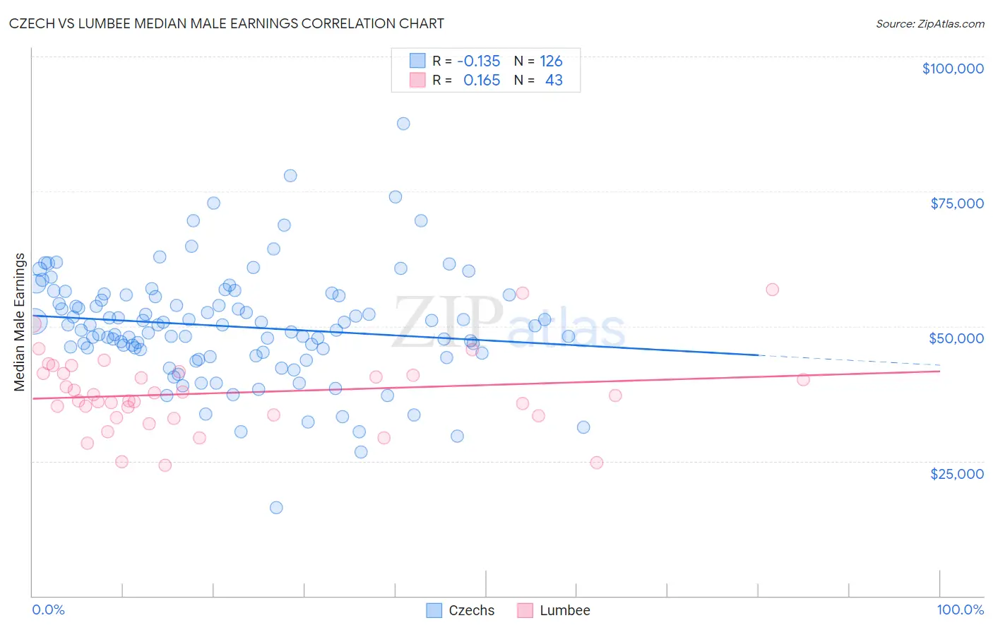 Czech vs Lumbee Median Male Earnings