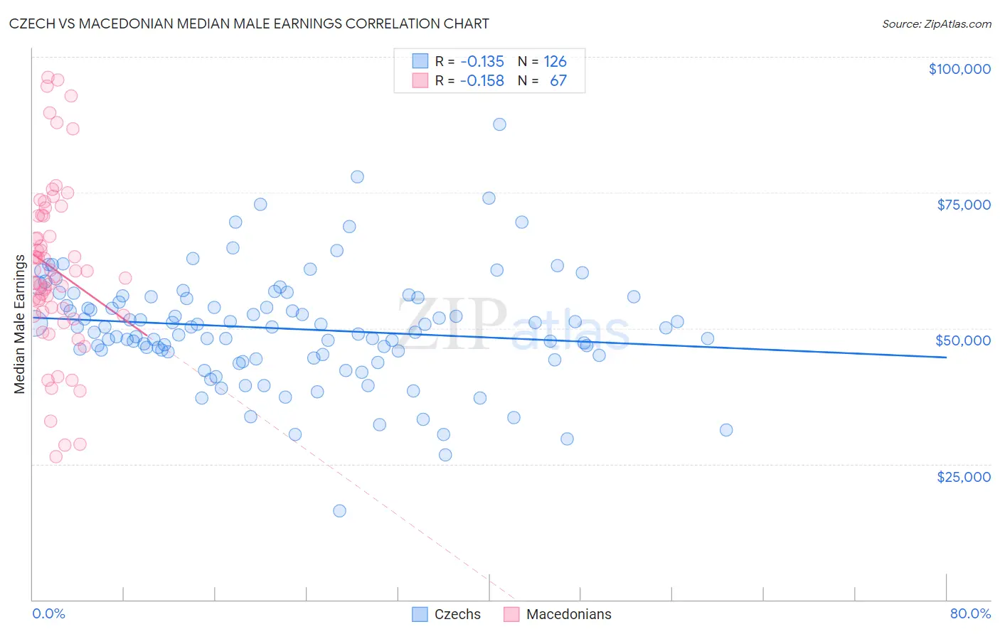 Czech vs Macedonian Median Male Earnings