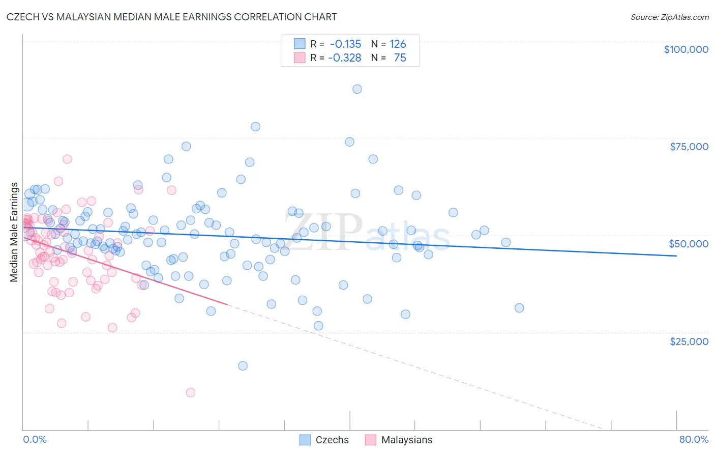 Czech vs Malaysian Median Male Earnings